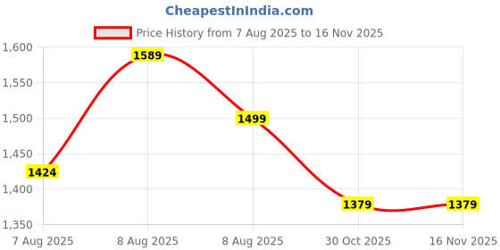 amazon.in bacca bucci Men Lace Up Badminton Shoes bacca bucci Price History Graph from 7 Aug 2025 to 16 Nov 2025