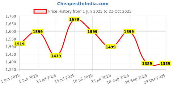 amazon.in bacca bucci Men Lace Up Basketball Shoe bacca bucci Price History Graph from 1 Jun 2025 to 23 Oct 2025
