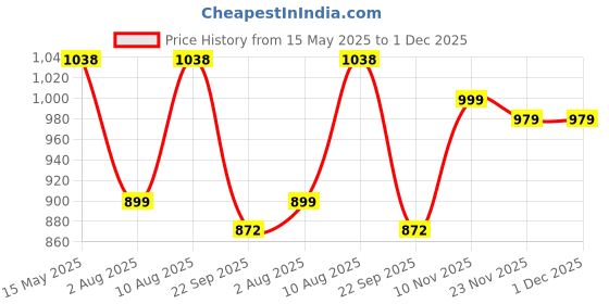 amazon.in asian Men Lace Up Basketball Shoe asian Price History Graph from 15 May 2025 to 1 Dec 2025
