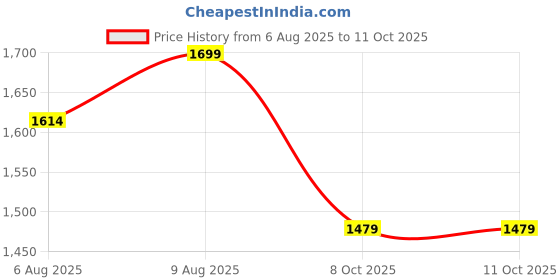 amazon.in bacca bucci Men Lace Up Basketball Shoe bacca bucci Price History Graph from 6 Aug 2025 to 10 Oct 2025