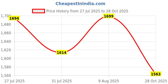 amazon.in bacca bucci Men Lace Up Basketball Shoe bacca bucci Price History Graph from 27 Jul 2025 to 28 Oct 2025