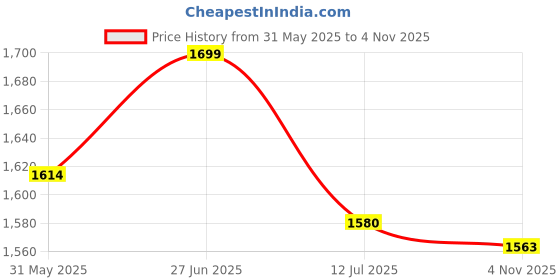 amazon.in bacca bucci Men Lace Up Basketball Shoe bacca bucci Price History Graph from 31 May 2025 to 4 Nov 2025