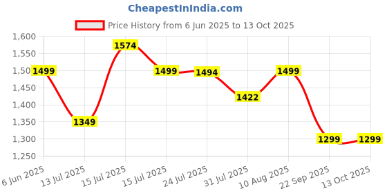 amazon.in bacca bucci Men Lace Up Basketball Shoe bacca bucci Price History Graph from 6 Jun 2025 to 12 Oct 2025