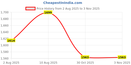 amazon.in bacca bucci Men Lace Up Basketball Shoe bacca bucci Price History Graph from 2 Aug 2025 to 2 Nov 2025