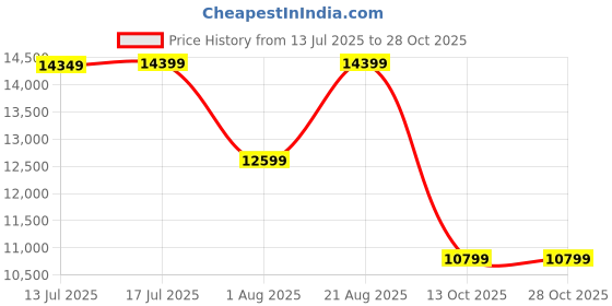 amazon.in skechers Men Lace Up Basketball Shoe skechers Price History Graph from 13 Jul 2025 to 27 Oct 2025