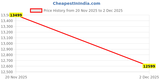 amazon.in skechers Men Lace Up Basketball Shoe skechers Price History Graph from 20 Nov 2025 to 2 Dec 2025