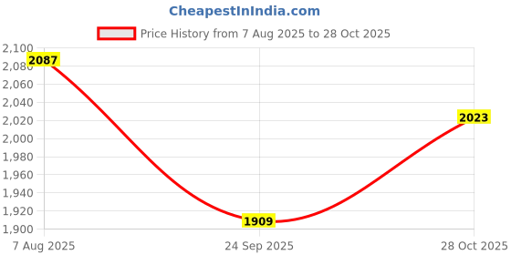 amazon.in bacca bucci Men Lace Up Boot bacca bucci Price History Graph from 7 Aug 2025 to 28 Oct 2025