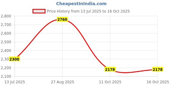 amazon.in wildcraft Men Lace Up Boot wildcraft Price History Graph from 13 Jul 2025 to 15 Oct 2025