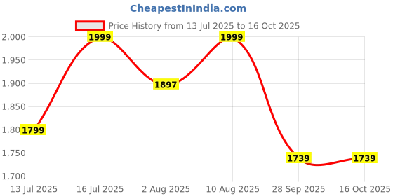 amazon.in bacca bucci Men Lace Up Boots bacca bucci Price History Graph from 13 Jul 2025 to 15 Oct 2025