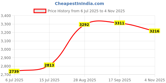 amazon.in woodland Men Lace-Up Boots woodland Price History Graph from 6 Jul 2025 to 4 Nov 2025