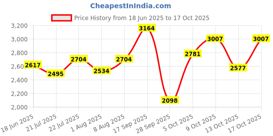 amazon.in woodland Men Lace-Up Boots woodland Price History Graph from 18 Jun 2025 to 17 Oct 2025