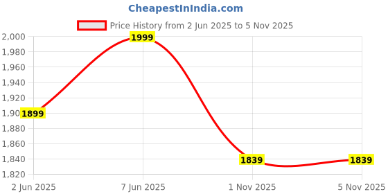 amazon.in bacca bucci Men Lace Up Boots bacca bucci Price History Graph from 2 Jun 2025 to 3 Nov 2025