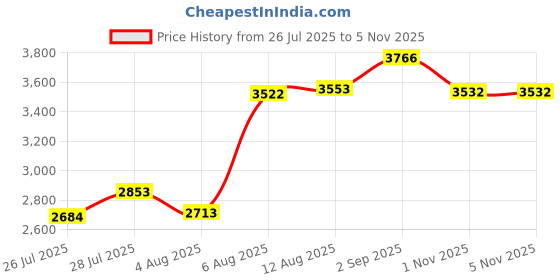 amazon.in woodland Men Lace-Up Boots woodland Price History Graph from 26 Jul 2025 to 5 Nov 2025