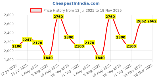 amazon.in wildcraft Men Lace-Up Boots wildcraft Price History Graph from 12 Jul 2025 to 17 Nov 2025