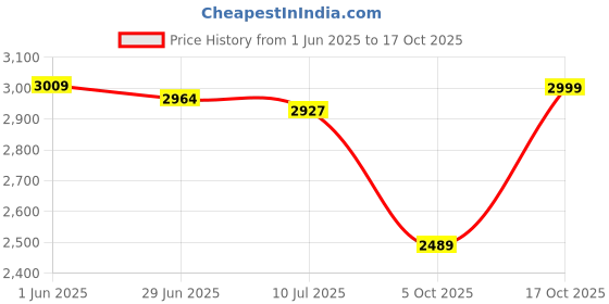 amazon.in woodland Men Lace-Up Boots woodland Price History Graph from 1 Jun 2025 to 17 Oct 2025