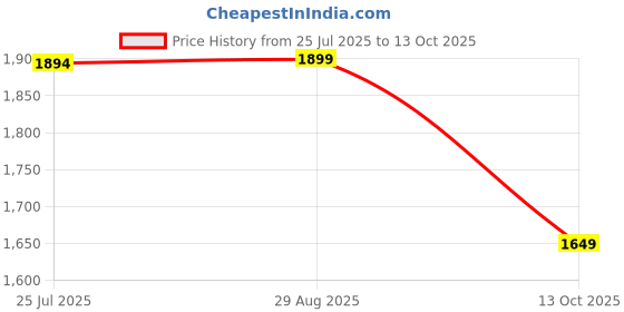 amazon.in bacca bucci Men Lace Up Boots bacca bucci Price History Graph from 25 Jul 2025 to 13 Oct 2025