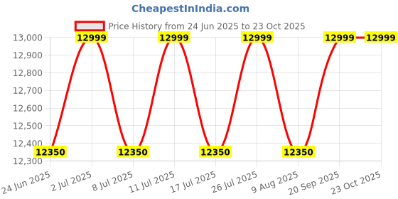 amazon.in columbia Men Lace Up Boots columbia Price History Graph from 24 Jun 2025 to 22 Oct 2025