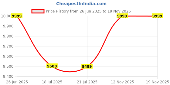 amazon.in columbia Men Lace Up Boots columbia Price History Graph from 26 Jun 2025 to 18 Nov 2025