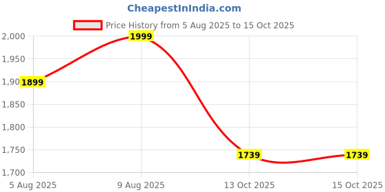 amazon.in bacca bucci Men Lace Up Boots bacca bucci Price History Graph from 5 Aug 2025 to 15 Oct 2025