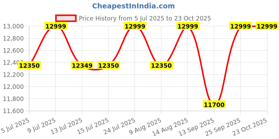 amazon.in columbia Men Lace Up Boots columbia Price History Graph from 5 Jul 2025 to 23 Oct 2025
