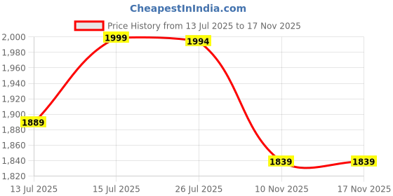 amazon.in bacca bucci Men Lace Up Boots bacca bucci Price History Graph from 13 Jul 2025 to 17 Nov 2025