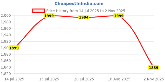 amazon.in bacca bucci Men Lace Up Boots bacca bucci Price History Graph from 14 Jul 2025 to 2 Nov 2025