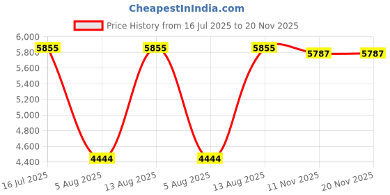 amazon.in woodland Men Lace-Up Boots woodland Price History Graph from 16 Jul 2025 to 20 Nov 2025