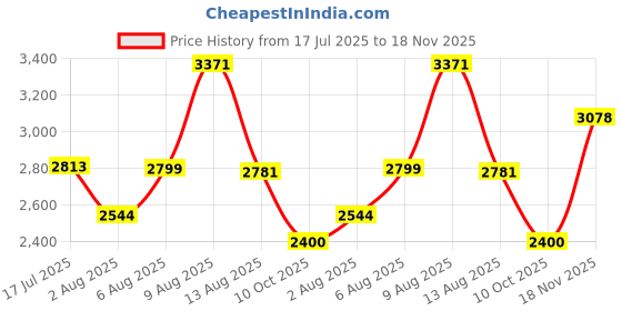 amazon.in woodland Men Lace-Up Boots woodland Price History Graph from 17 Jul 2025 to 18 Nov 2025