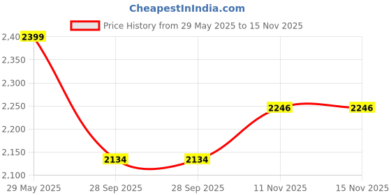 amazon.in bata Men Lace Up Casual Shoes bata Price History Graph from 29 May 2025 to 15 Nov 2025