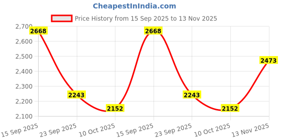 amazon.in skechers Men Lace Up Casual Shoes skechers Price History Graph from 15 Sep 2025 to 13 Nov 2025