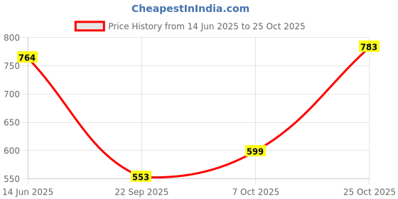 amazon.in bata Men Lace Up Casual Shoes bata Price History Graph from 14 Jun 2025 to 25 Oct 2025