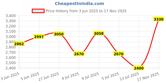 amazon.in skechers Men Lace Up Casual Shoes skechers Price History Graph from 3 Jun 2025 to 17 Nov 2025