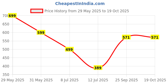 amazon.in asian Men Lace Up Clogs asian Price History Graph from 29 May 2025 to 17 Oct 2025
