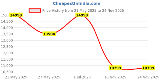 amazon.in skechers Men Lace Up Cricket Shoes skechers Price History Graph from 21 May 2025 to 24 Nov 2025