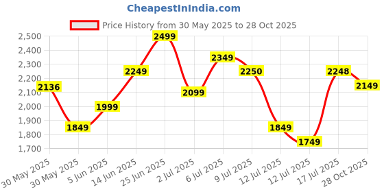 amazon.in puma Men Lace Up Cricket Shoes puma Price History Graph from 30 May 2025 to 28 Oct 2025