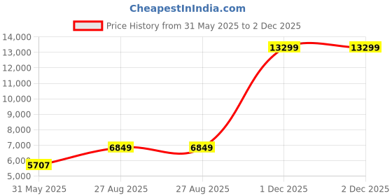 amazon.in puma Men Lace Up Cricket Shoes puma Price History Graph from 31 May 2025 to 2 Dec 2025