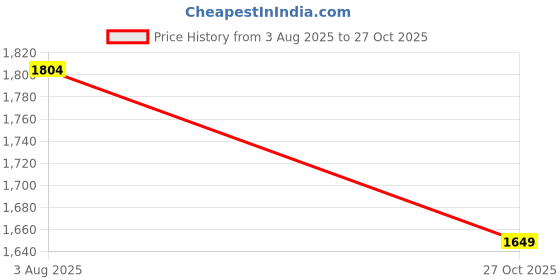 amazon.in bacca bucci Men Lace Up Cricket Shoes bacca bucci Price History Graph from 3 Aug 2025 to 27 Oct 2025
