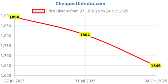 amazon.in bacca bucci Men Lace Up Cricket Shoes bacca bucci Price History Graph from 27 Jul 2025 to 24 Oct 2025