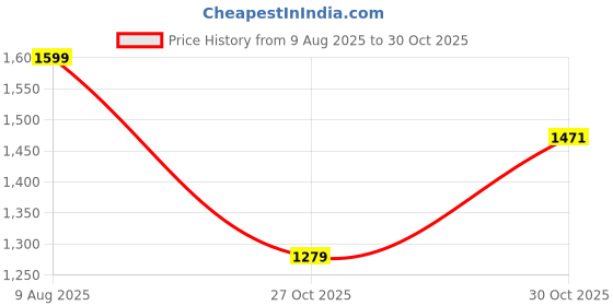 amazon.in bacca bucci Men Lace Up Cricket Shoes bacca bucci Price History Graph from 9 Aug 2025 to 27 Oct 2025