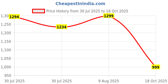 amazon.in bacca bucci Men Lace Up Cross Trainer bacca bucci Price History Graph from 30 Jul 2025 to 18 Oct 2025