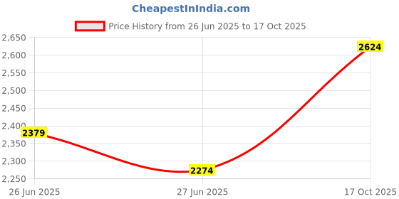 amazon.in u.s. polo assn. Men Lace Up Driving Shoe u.s. polo assn. Price History Graph from 26 Jun 2025 to 17 Oct 2025