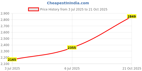 amazon.in u.s. polo assn. Men Lace Up Driving Shoe u.s. polo assn. Price History Graph from 3 Jul 2025 to 21 Oct 2025