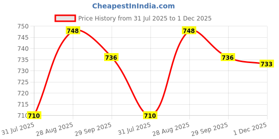 amazon.in asian Men Lace Up First Walker Shoe asian Price History Graph from 31 Jul 2025 to 1 Dec 2025