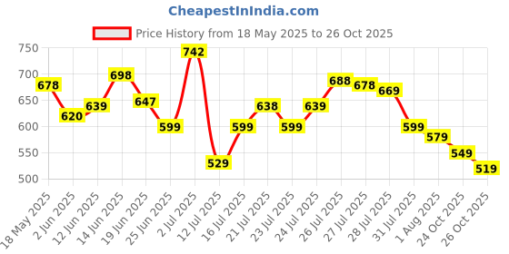 amazon.in bata Men Lace Up Formal Shoes bata Price History Graph from 18 May 2025 to 26 Oct 2025