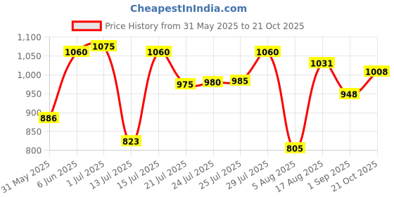 amazon.in bata Men Lace Up Formal Shoes bata Price History Graph from 31 May 2025 to 21 Oct 2025