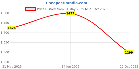 amazon.in bacca bucci Men Lace Up Formal Shoes bacca bucci Price History Graph from 31 May 2025 to 21 Oct 2025