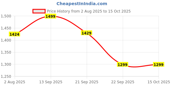 amazon.in bacca bucci Men Lace Up Formal Shoes bacca bucci Price History Graph from 2 Aug 2025 to 14 Oct 2025