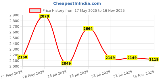 amazon.in teakwood leathers Men Lace Up Formal ShoesTPR Sole, Boot for Parties & Special Occasions Comfort, Durable Genuine Leather Derby Shoes | T_SH_JK_BT14_P teakwood leathers Price History Graph from 17 May 2025 to 16 Nov 2025