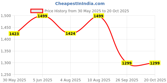 amazon.in bacca bucci Men Lace Up Hiking Boot bacca bucci Price History Graph from 30 May 2025 to 19 Oct 2025