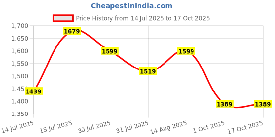 amazon.in bacca bucci Men Lace Up Hiking Boot bacca bucci Price History Graph from 14 Jul 2025 to 16 Oct 2025